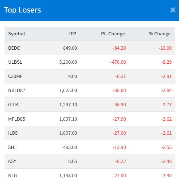 Feb 10 Top 11 Losers of the Day