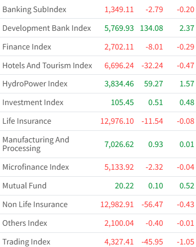 Feb 11 Sector wise performance of the day