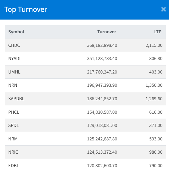 Feb 11 Top 10 Turnover making companies