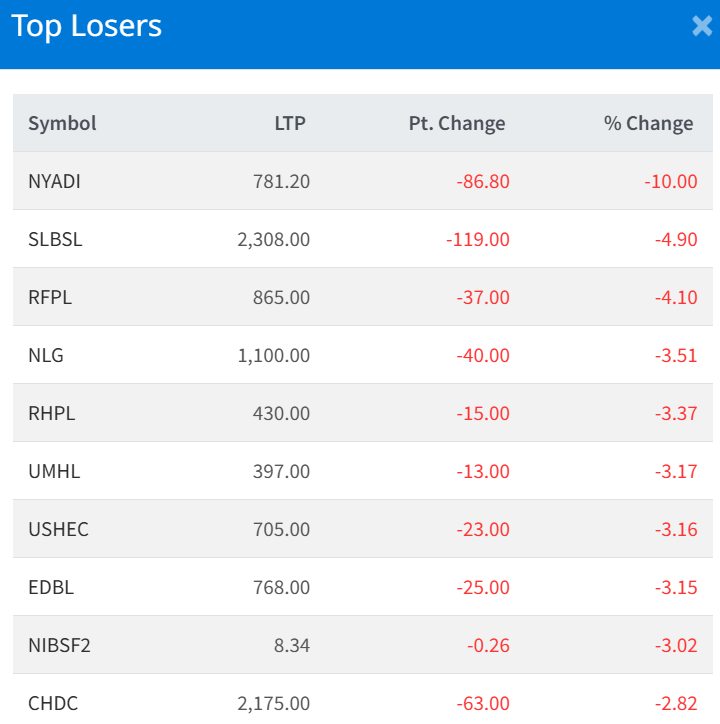 Feb 13 Top 10 Losers of the Day