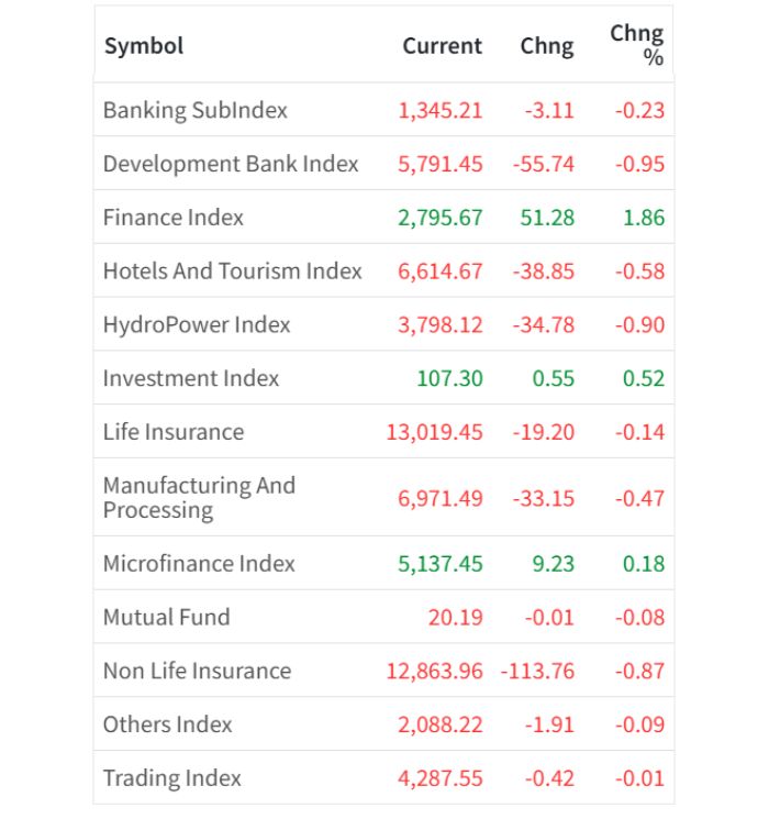 Feb 13 Sector wise performance of the day