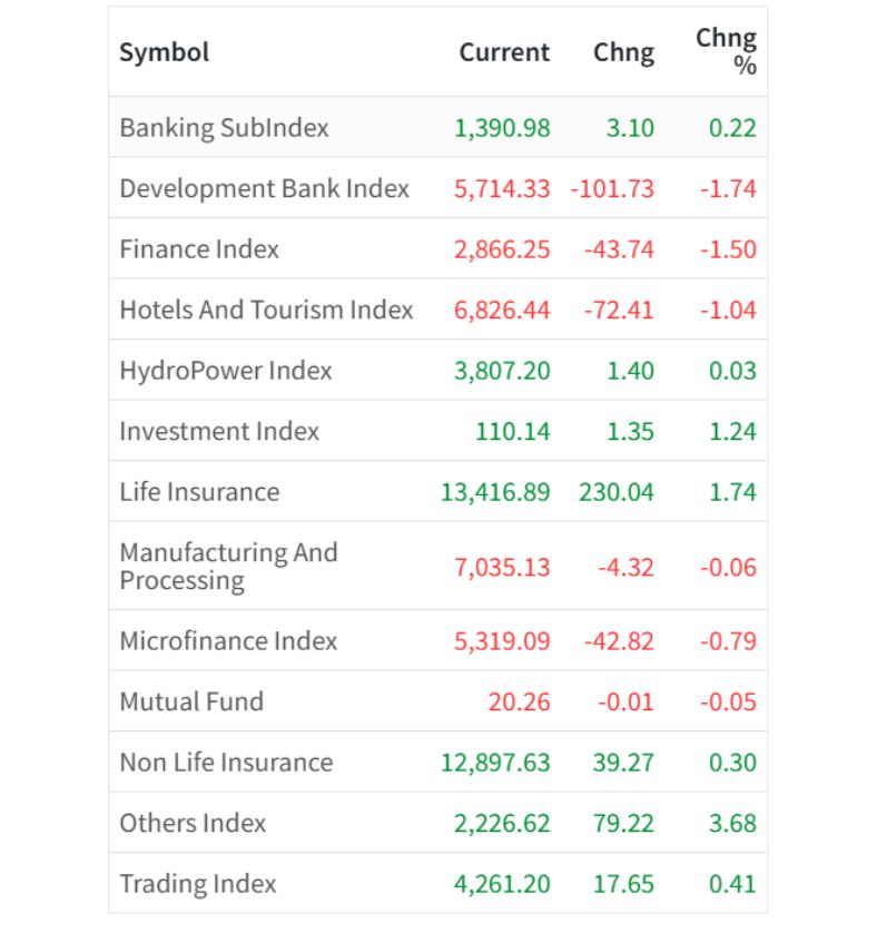 Feb 18 Sector wise performance of the day