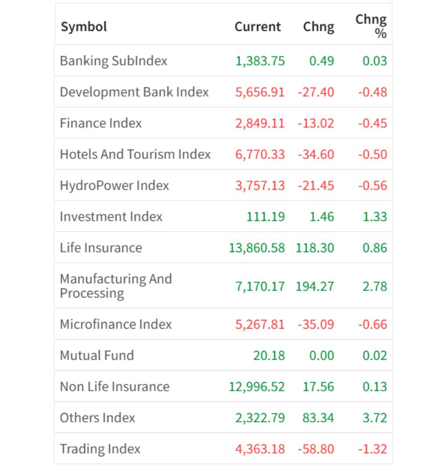 Feb 23 Sector wise performance of the day