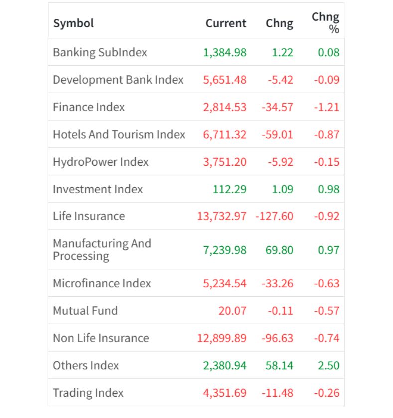 Feb 24 Sector wise performance of the day