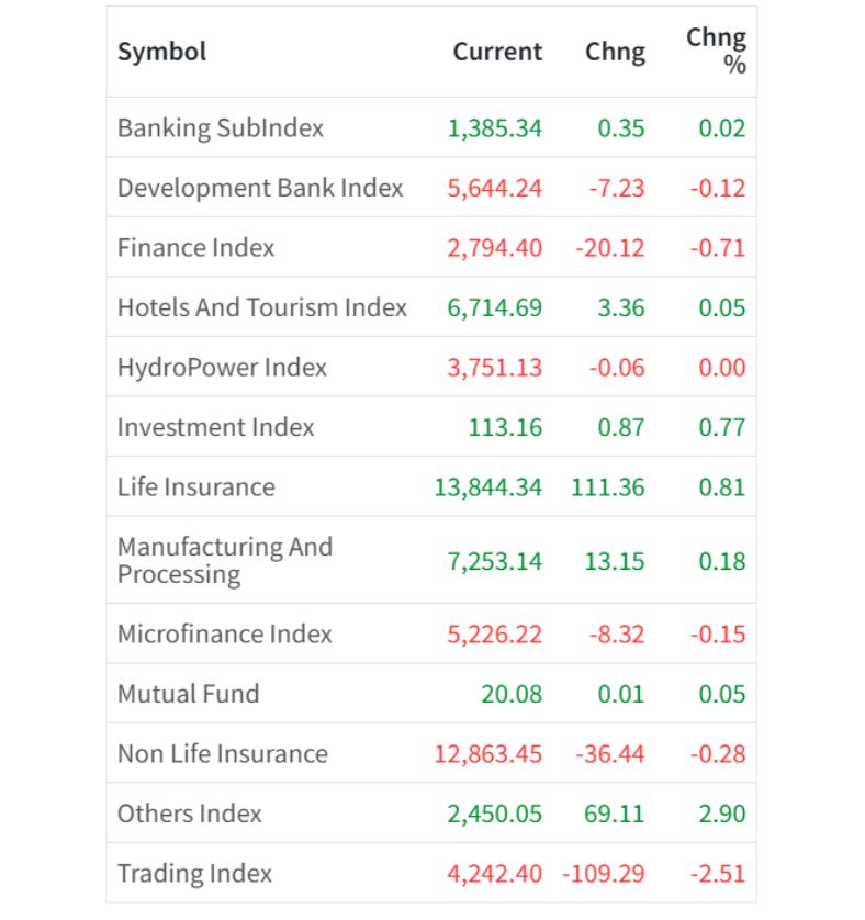 Feb 25 Sector wise performance of the day