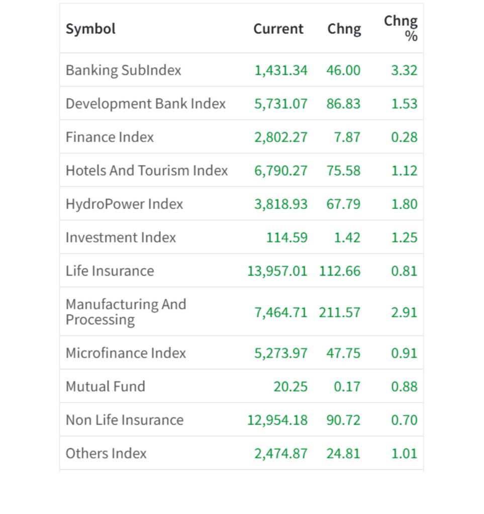 Feb 27 Sector wise performance of the day