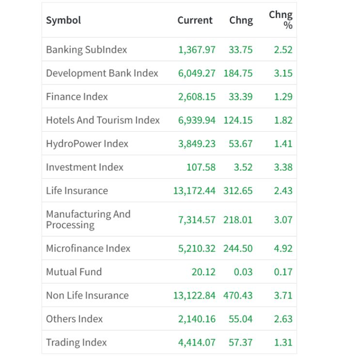 Feb 2 Sector wise performance of the day