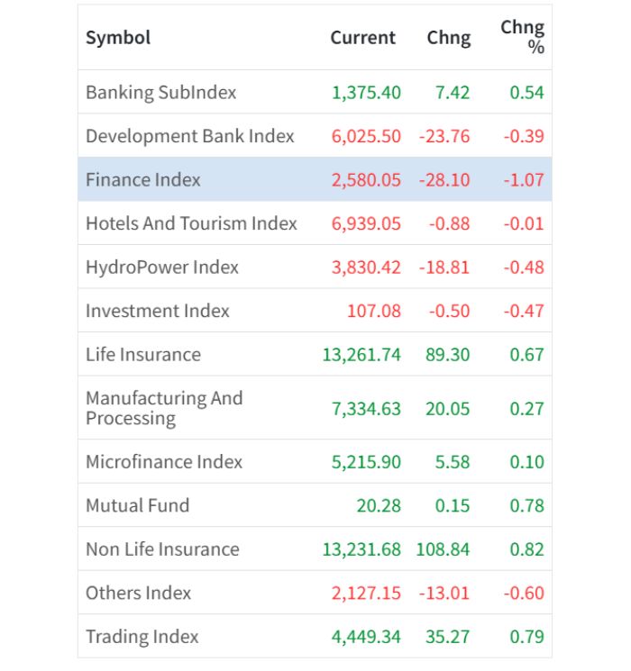 Feb 3 Sector wise performance of the day