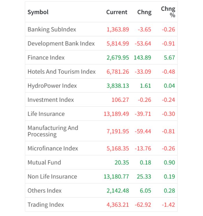 Feb 5 Sector wise performance of the day