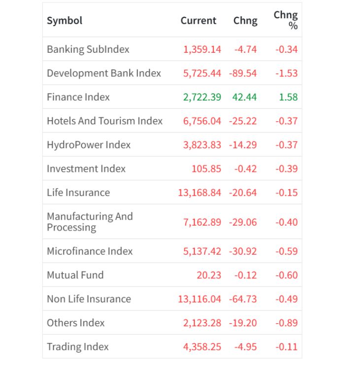 Feb 6 Sector wise performance of the day