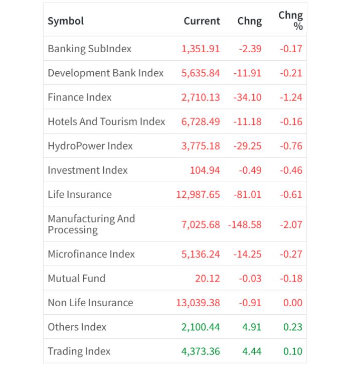 Feb 10 Sector wise performance of the day