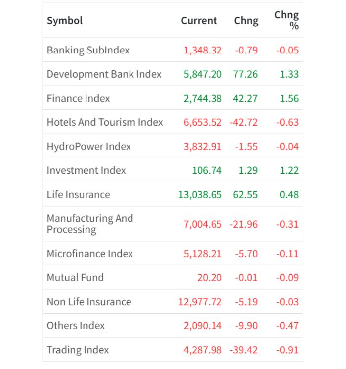 Feb 12 Sector wise performance of the day