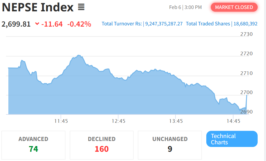 Feb 6 NEPSE Intraday Index Performance