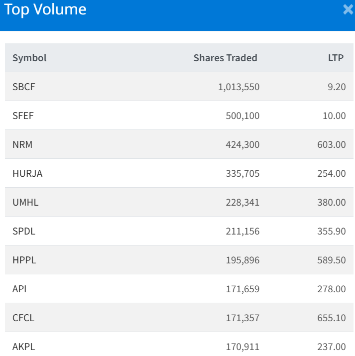 Feb 10 Top 10 Volume Traded Stocks