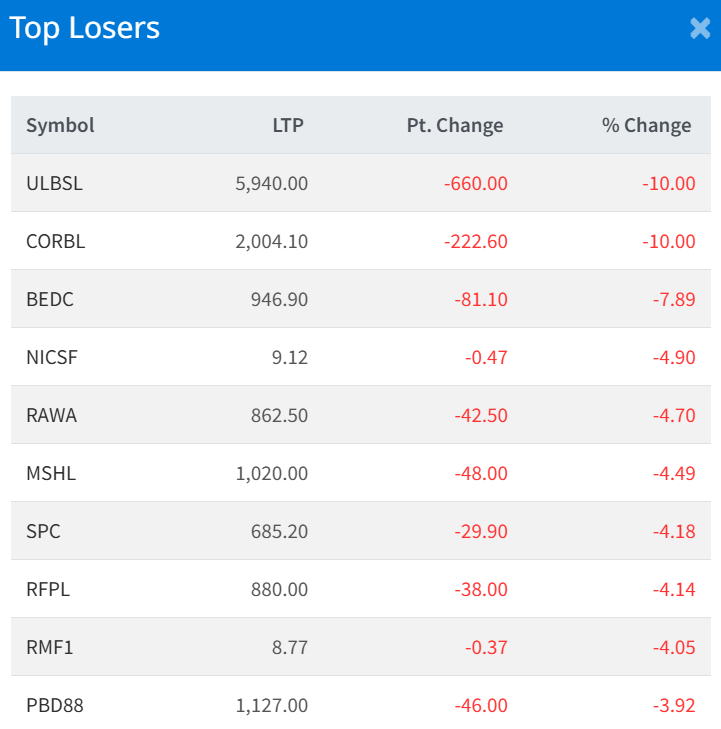 Feb 6 Top 10 Losers of the Day