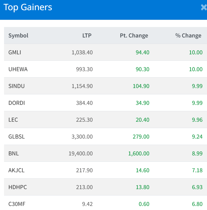 Feb 27 Top 10 gainers of the Day