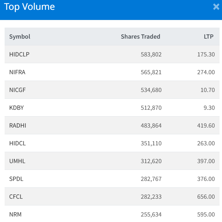 Feb 13 Top 10 Volume Traded Stocks