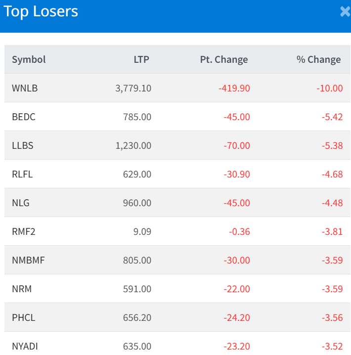 Feb 24 Top 10 Losers of the Day