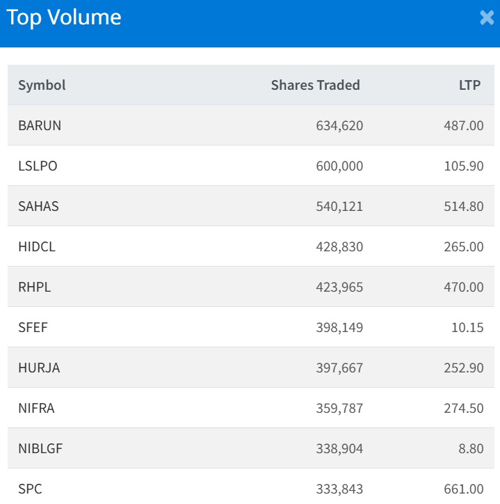 Feb 3 Top 10 Volume Traded Stocks