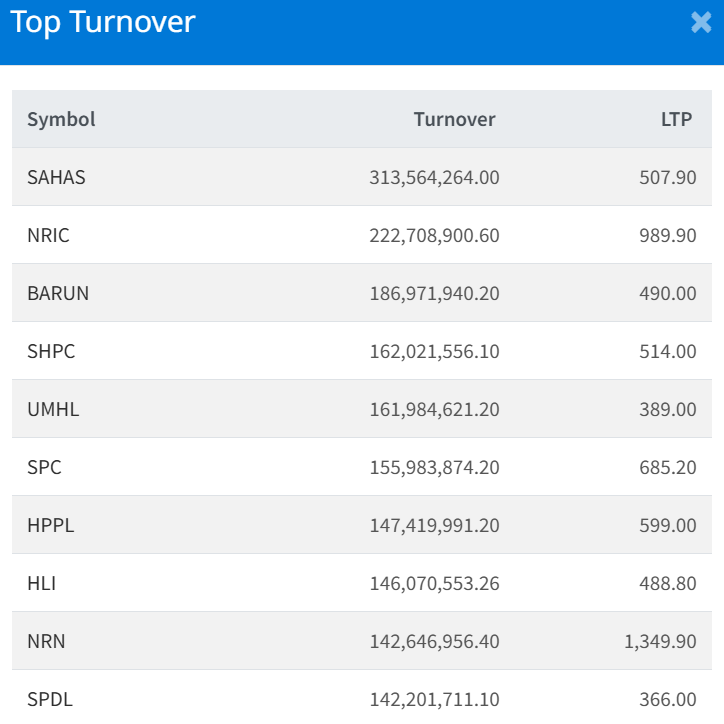 Feb 6 Top 10 Turnover making companies