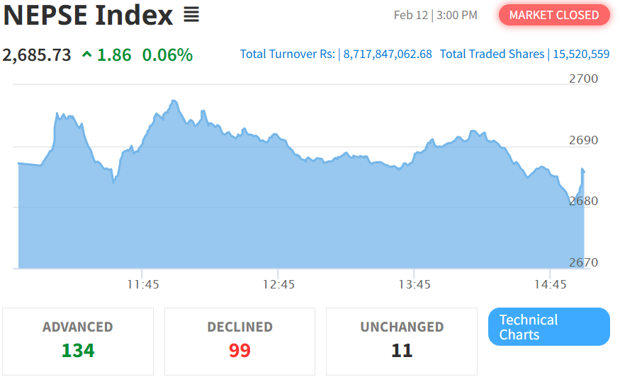 Feb 12 NEPSE Intraday Index Performance