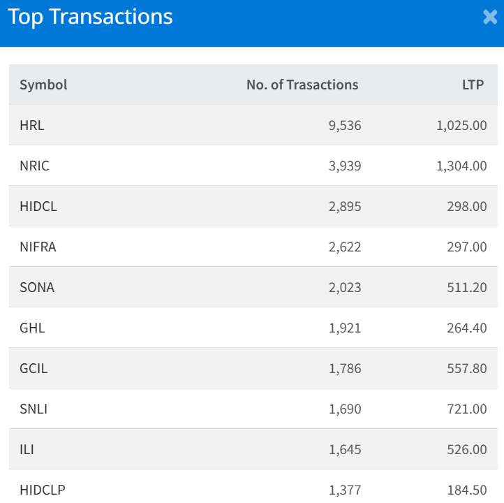 Feb 25 Top 10 Transacted Stocks