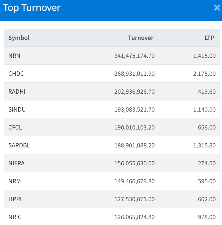 Feb 13 Top 10 Turnover making companies