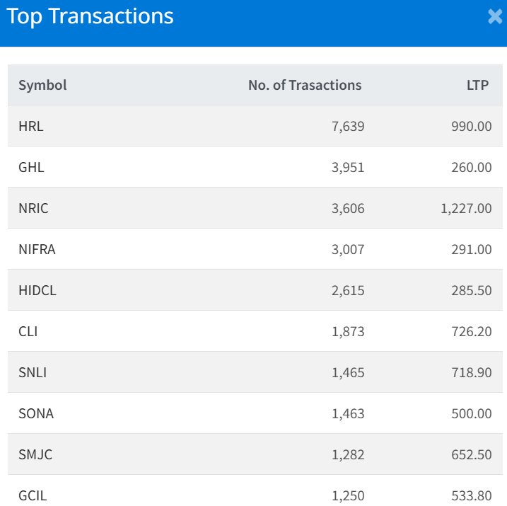 Feb 24 Top 10 Transacted Stocks