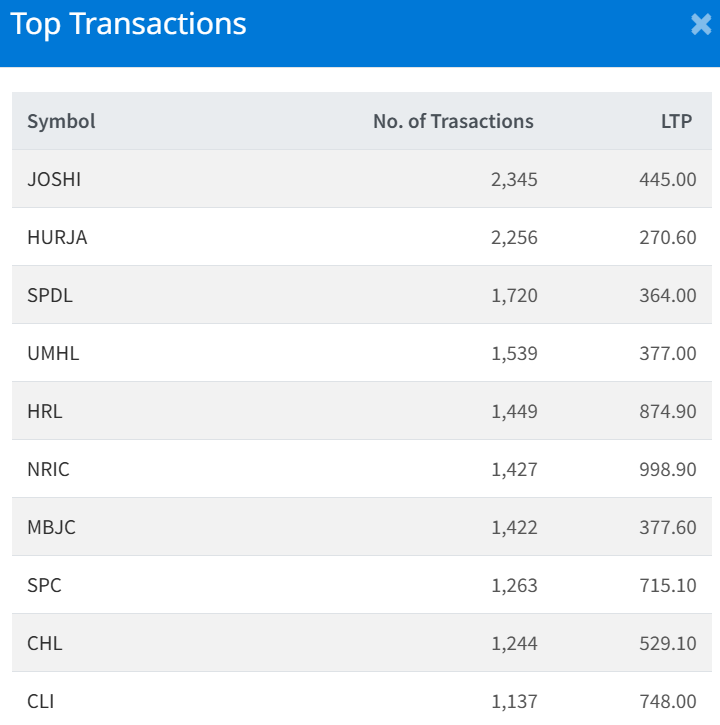 Feb 5 Top 10 Transacted Stocks