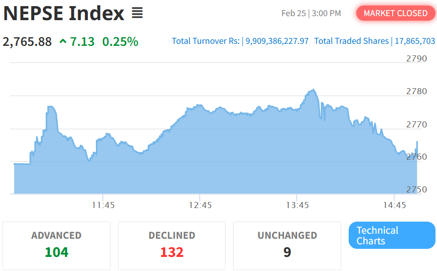 Feb 25 NEPSE Intraday Index Performance