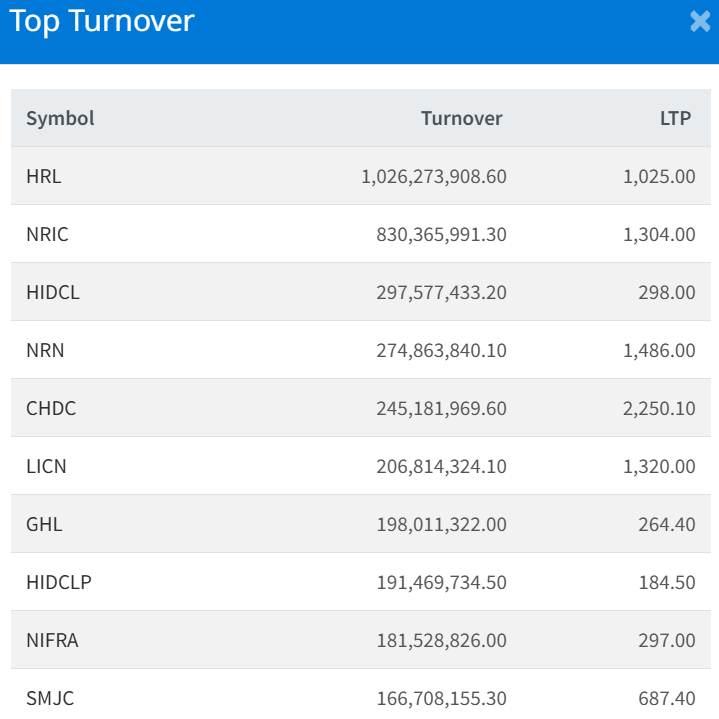 Feb 25 Top 10 Turnover making companies