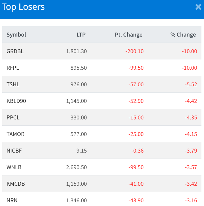 Feb 3 Top 10 Losers of the Day