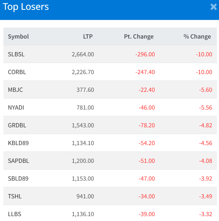 Feb 5 Top 10 Losers of the Day