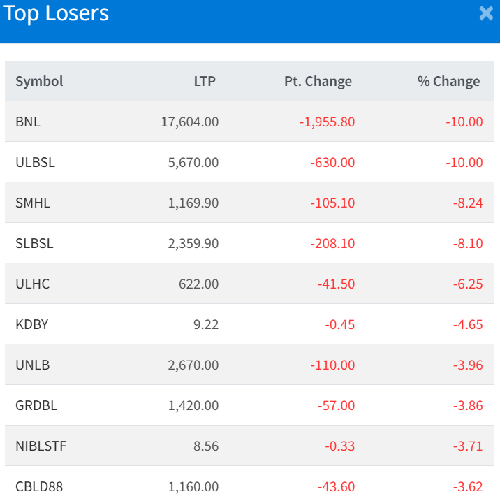 Feb 10 Top 10 Losers of the Day