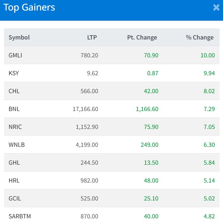 Feb 23 Top 10 gainers of the Day