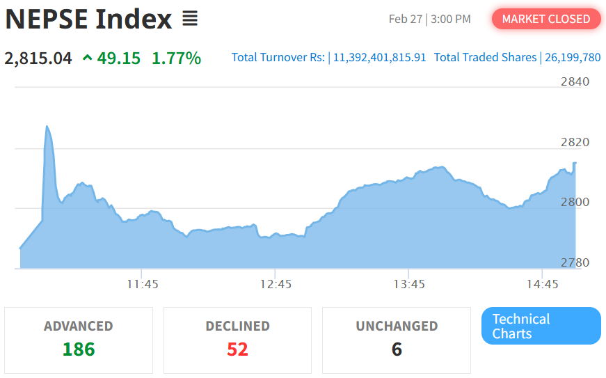 Feb 27 NEPSE Intraday Index Performance