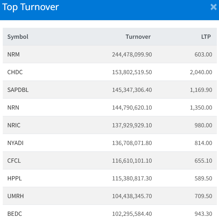 Feb 10 Top 10 Turnover making companies