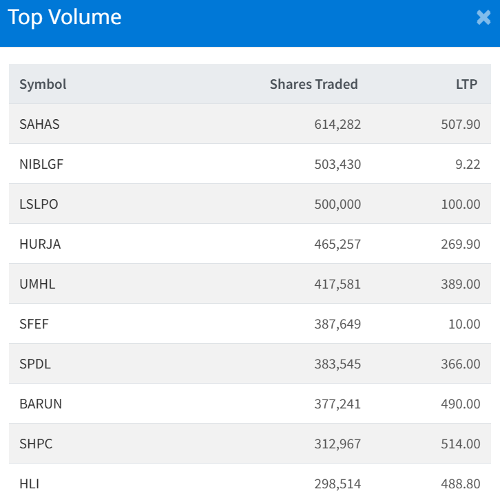 Feb 6 Top 10 Volume Traded Stocks