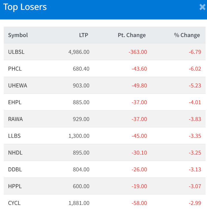 Feb 23 Top 10 Losers of the Day