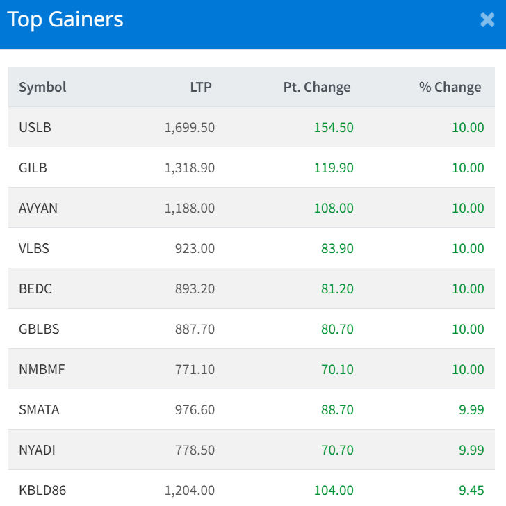 Feb 2 Top 10 Gainers of the Day