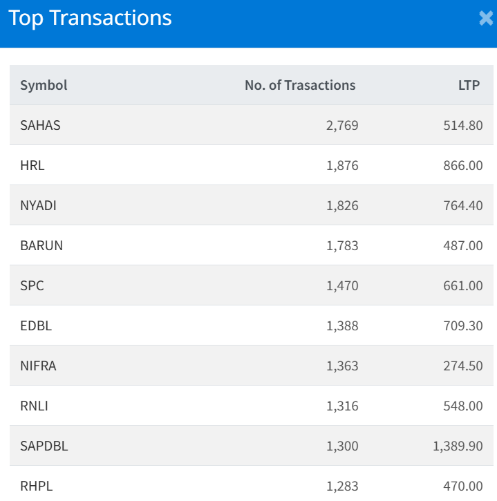 Feb 3 Top 10 Transacted Stocks