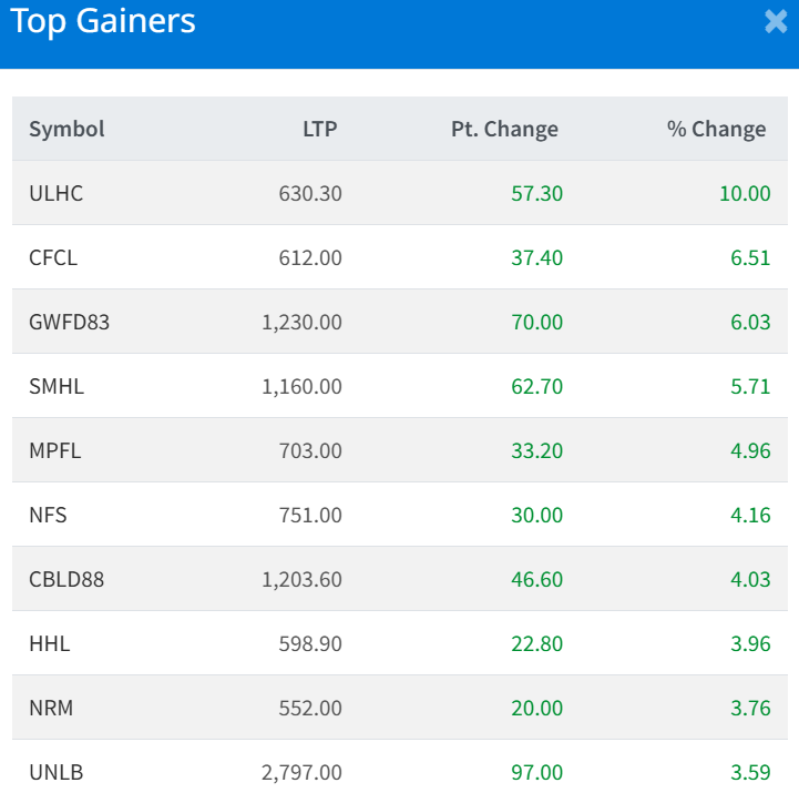 Feb 6 Top 10 Gainers of the Day