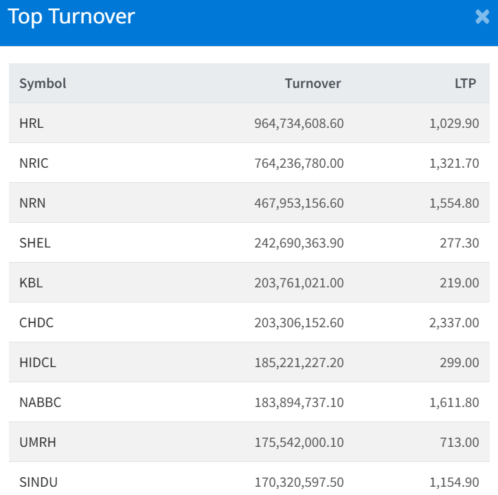 Feb 27 Top 10 Turnover making companies