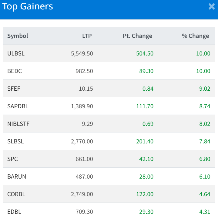 Feb 3 Top 10 Gainers of the Day