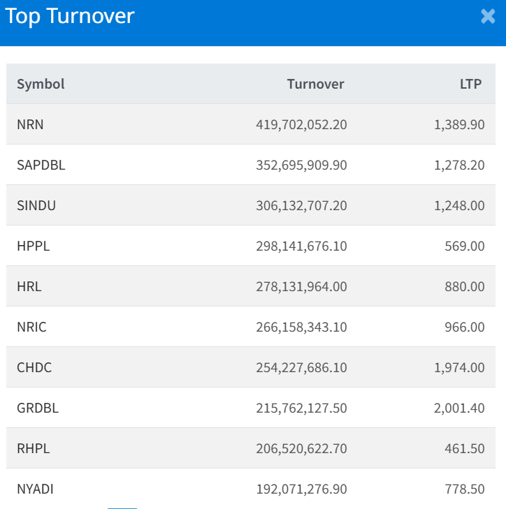 Feb 2 Top 10 Turnover making companies