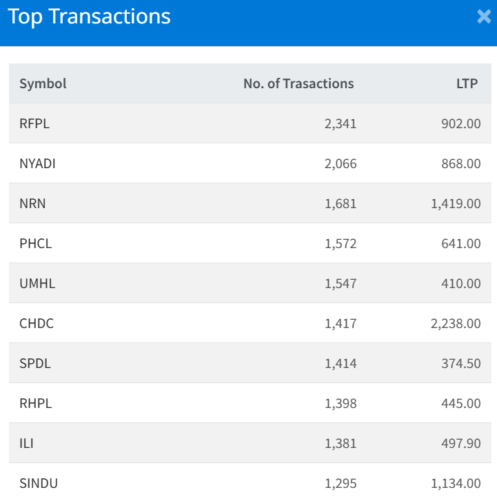 Feb 12 Top 10 Transacted Stocks