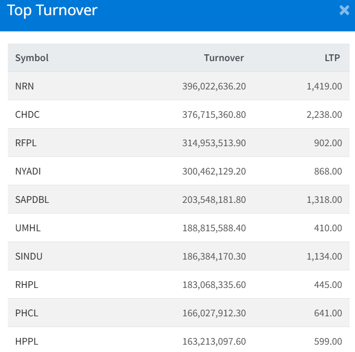 Feb 12 Top 10 Turnover making companies