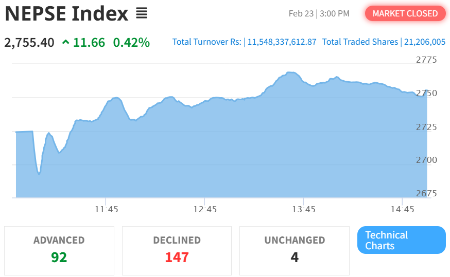 Feb 23 NEPSE Intraday Index Performance