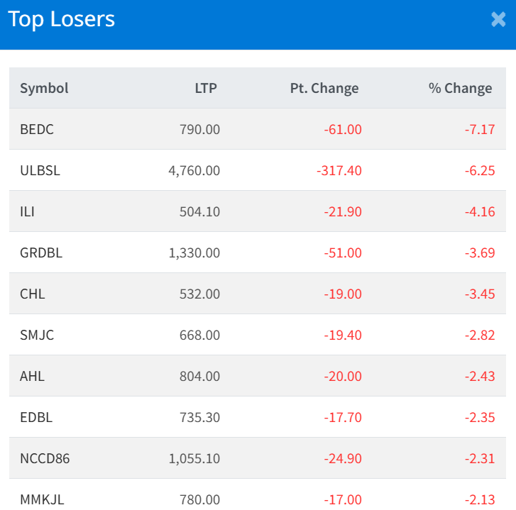 Feb 27 Top 10 Losers of the Day