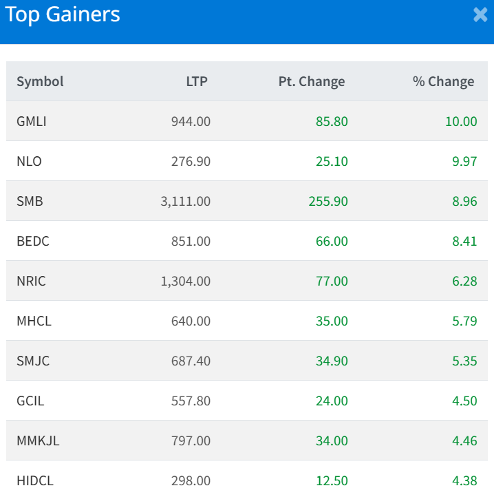 Feb 25 Top 10 gainers of the Day